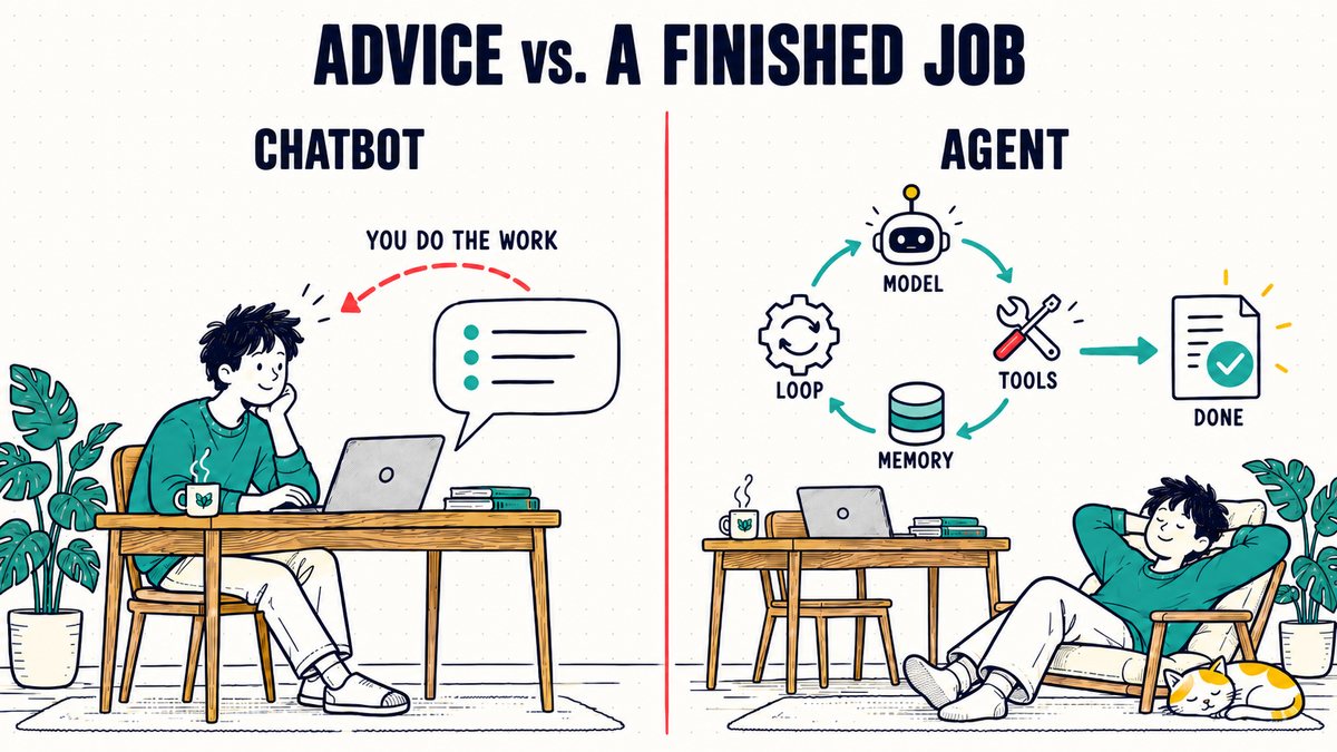 Two columns. Chatbot: a person at a laptop gets advice and still has to do the work. Agent: a loop of model, tools, memory and loop produces a finished document while the person relaxes