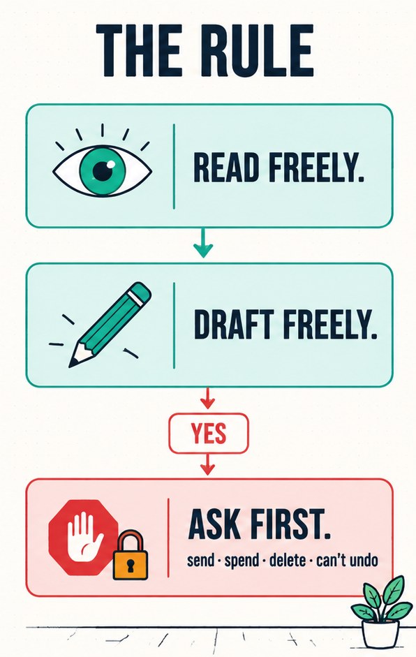 The Rule: read freely, draft freely, then ask first (with a yes from you) before anything that sends, spends, deletes or can't be undone